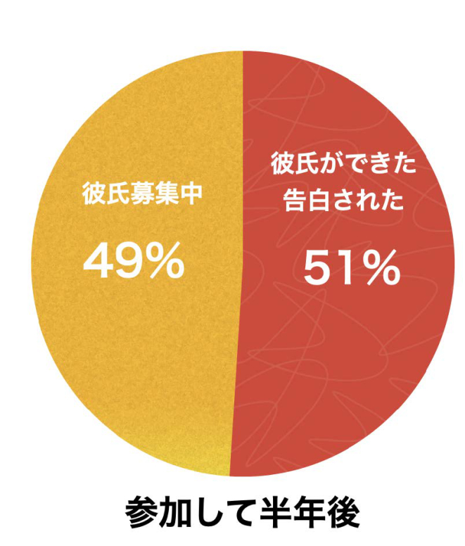 参加して半年後